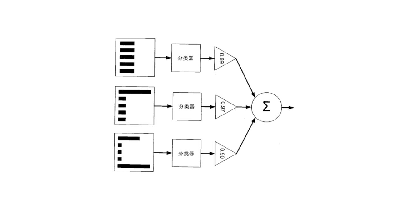 机器学习（八）集成学习之AdaBoost