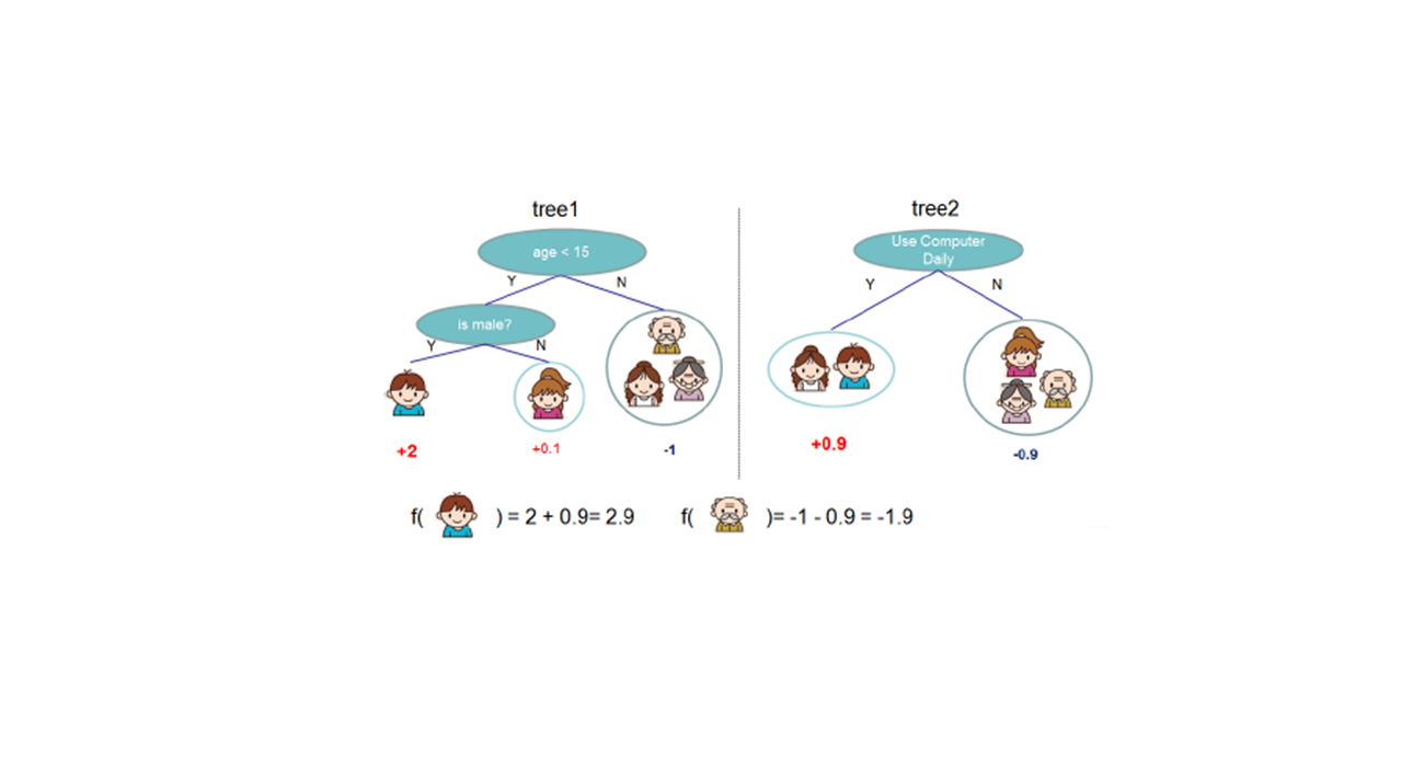 机器学习（十）集成学习之XGBoost