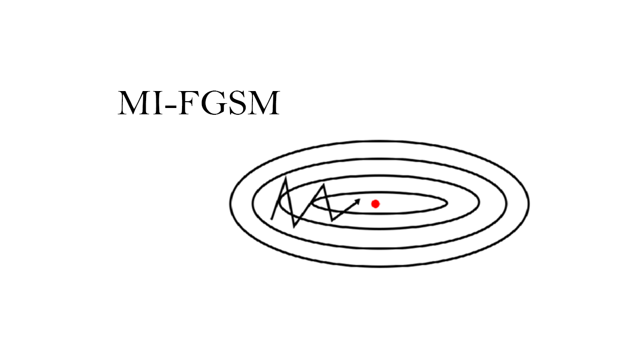 对抗样本（十九）MI-FGSM