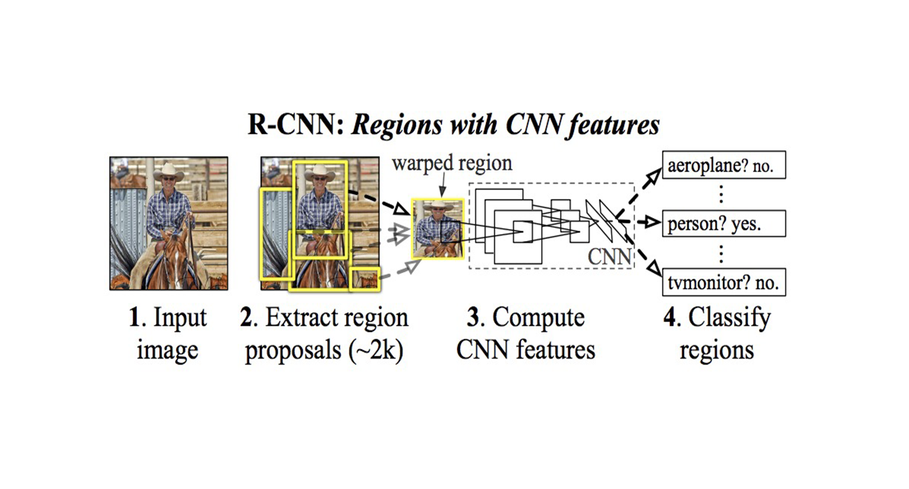 目标检测（一）之 R-CNN