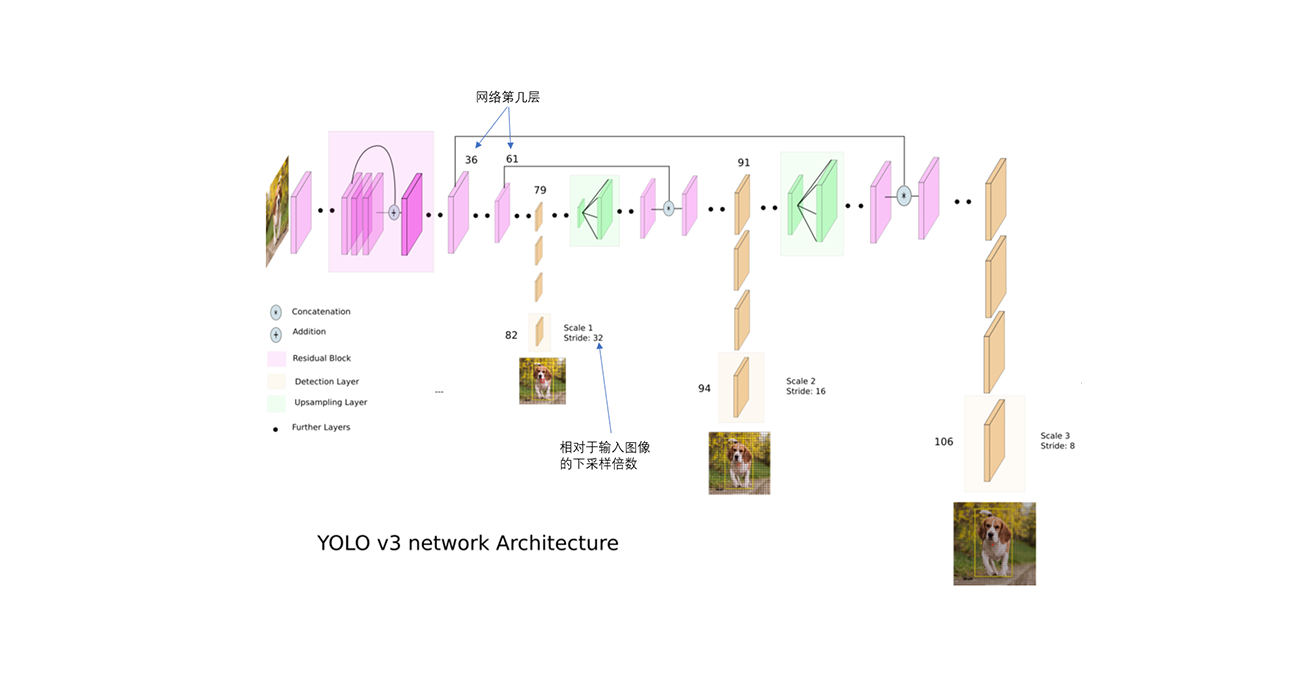 目标检测（七）之YOLO v3