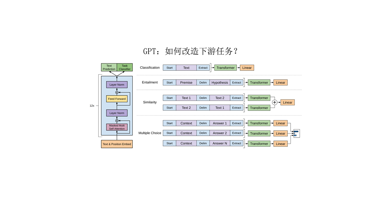 NLP词向量篇（五）GPT-1