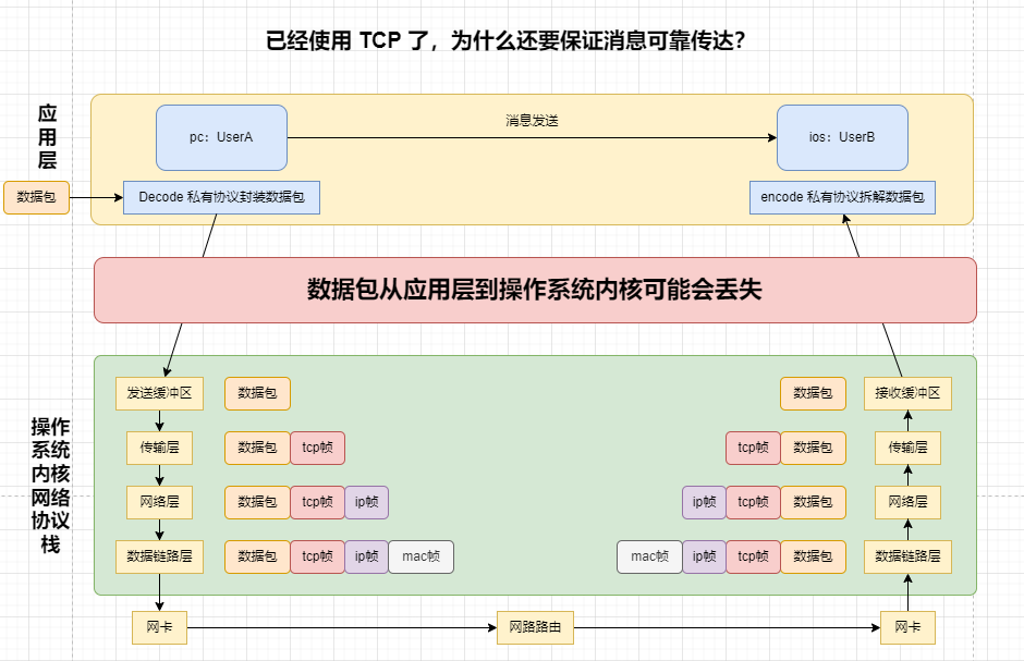 有了TCP为什么还要保证可靠性传达.png