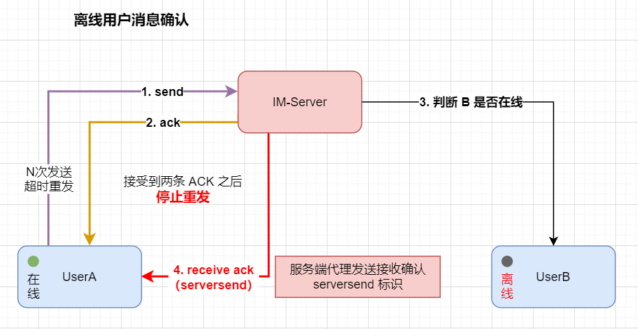 离线用户消息确认.png