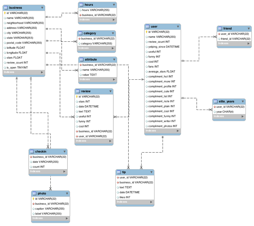 YelpERDiagram.png