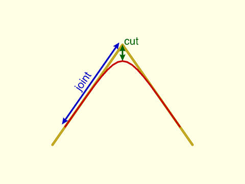 Types of Roundovers Figure 1.4