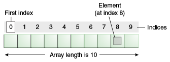 Java Collection Framework hierarchy