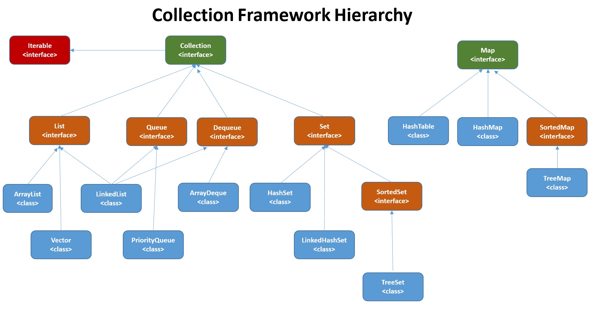 Java Collection Framework hierarchy