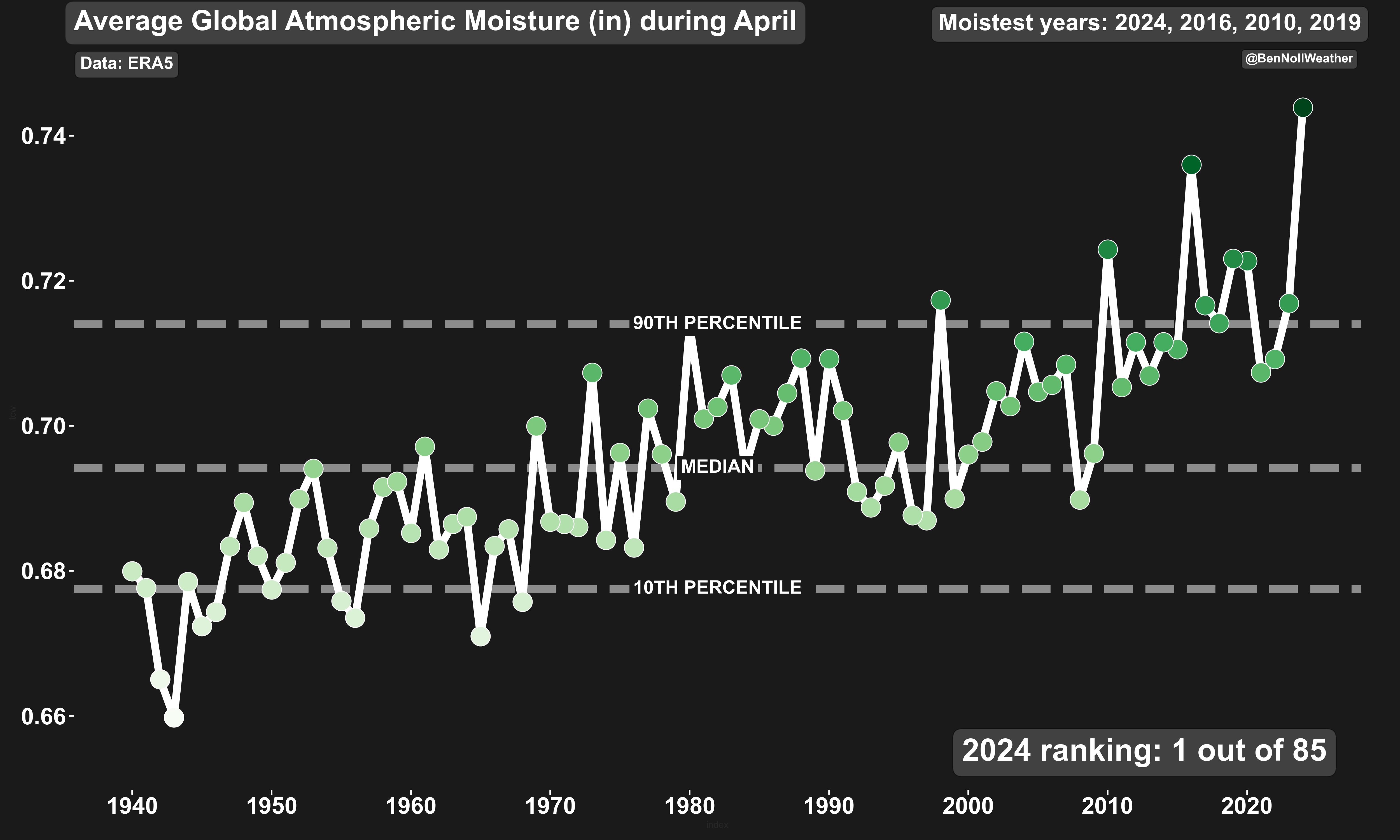 Global Atmospheric Moisture Chart
