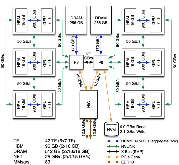 OLCF Summit Node Architecture