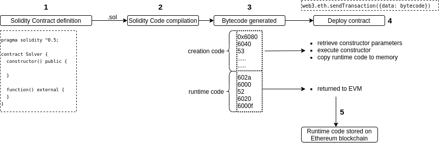 contractCreationWorkflow.png