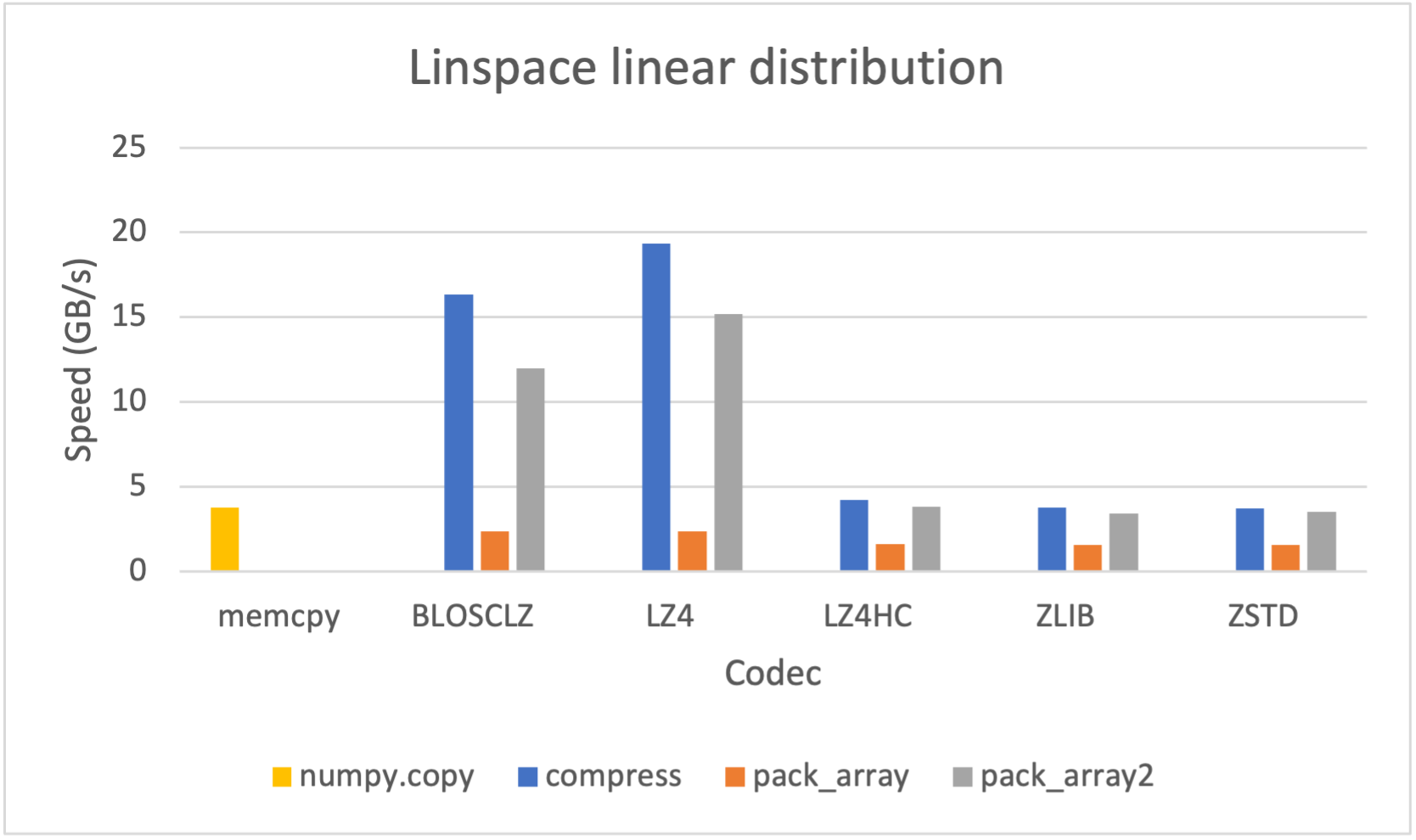 Compression speed for different codecs