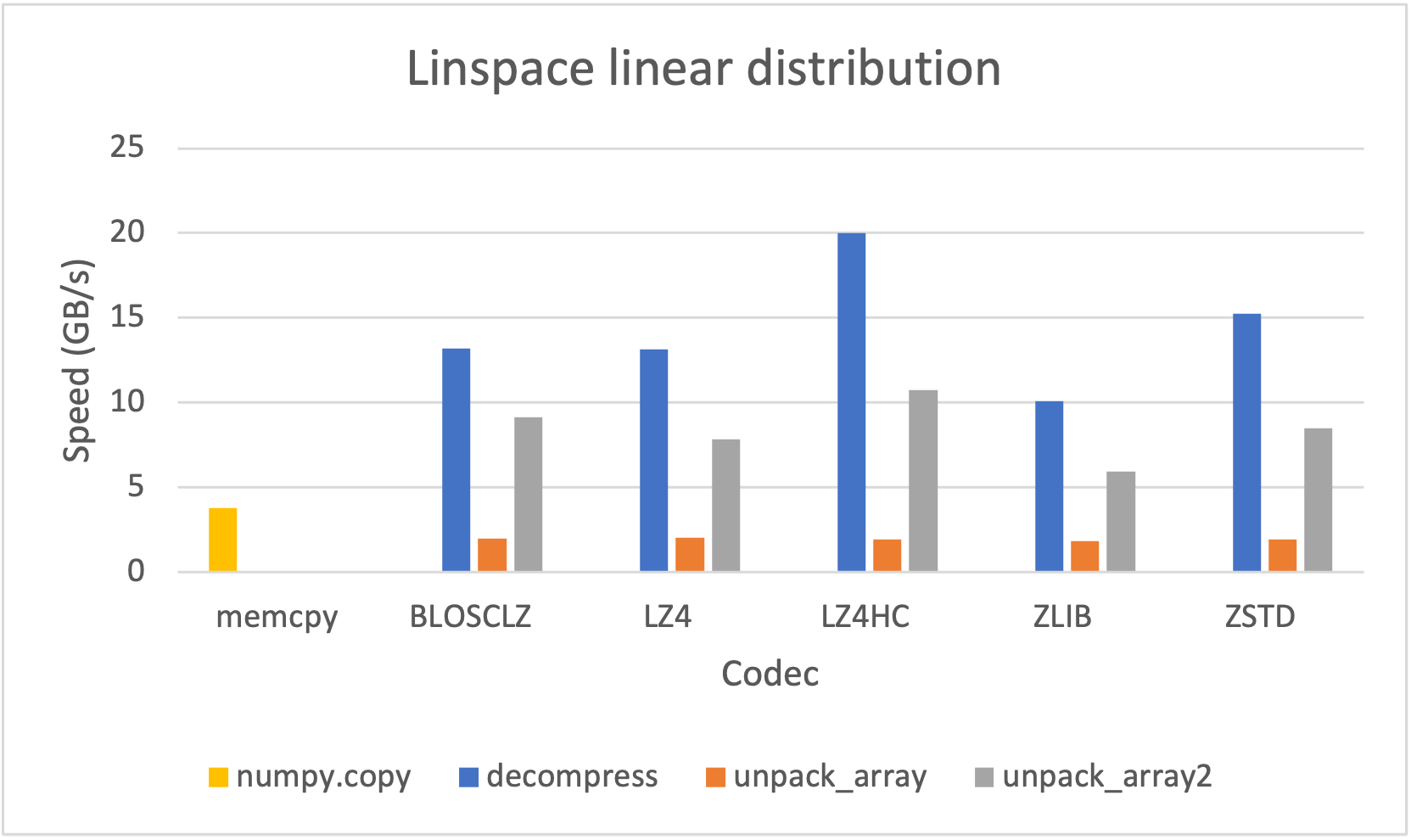 Decompression speed for different codecs