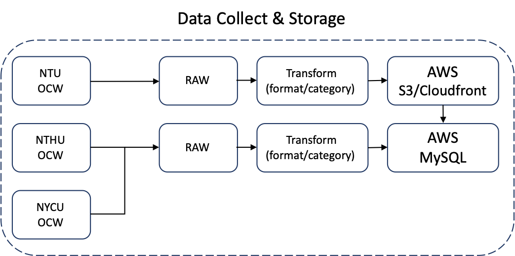 OCW data flow.png