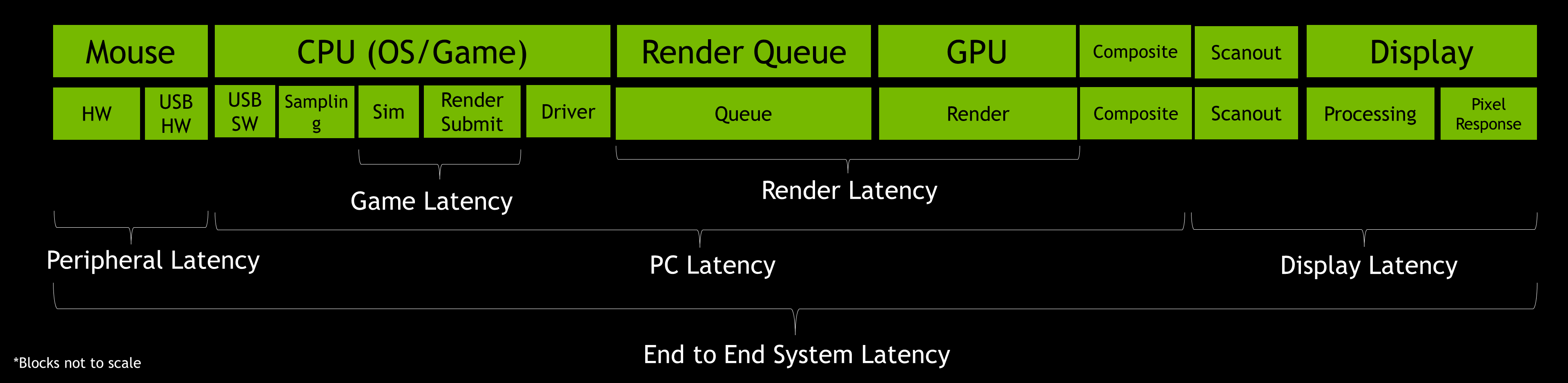 nvidia-reflex-end-to-end-systeme-latency-pipline.png