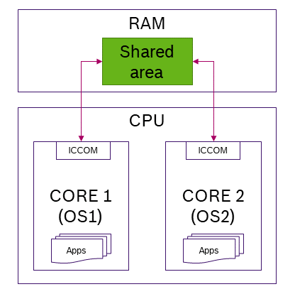 iccom-domain-separated-system.png