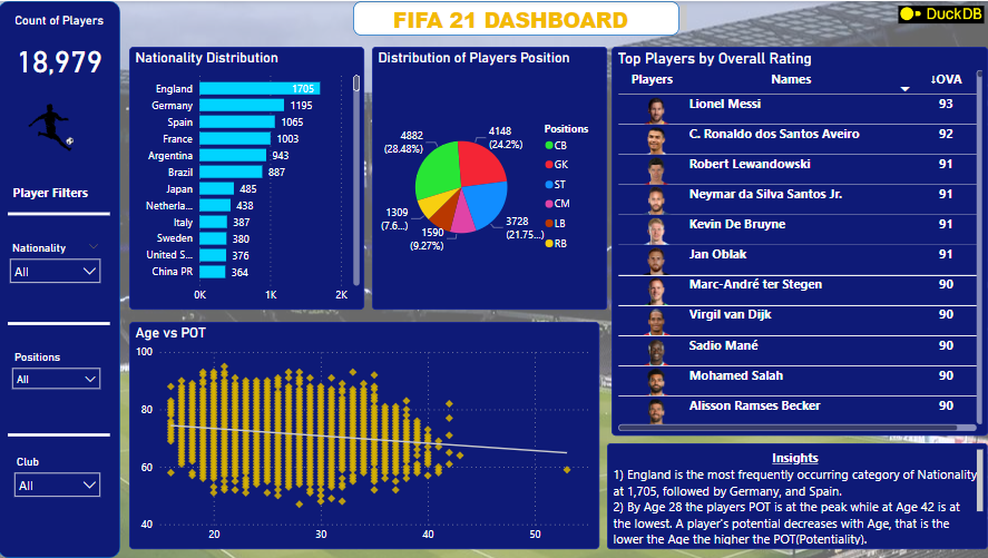 Day 11 & 12 -fifa21 dashboard.PNG