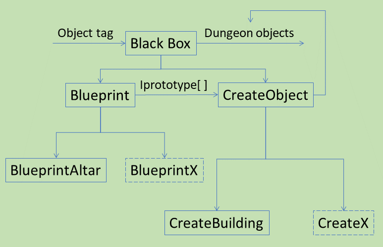Image: Object factory framework