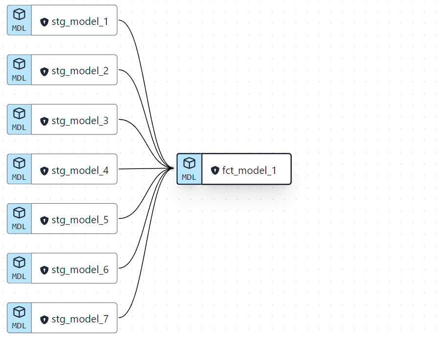 A DAG showing a model that directly references seven staging models upstream.