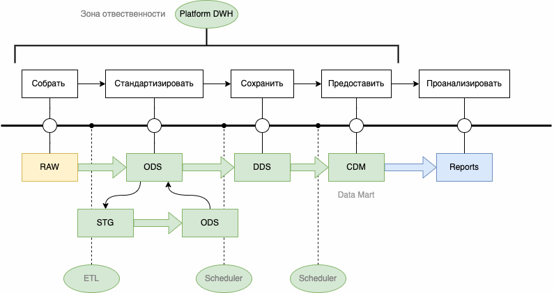 dwh-architecture-business-steps.png