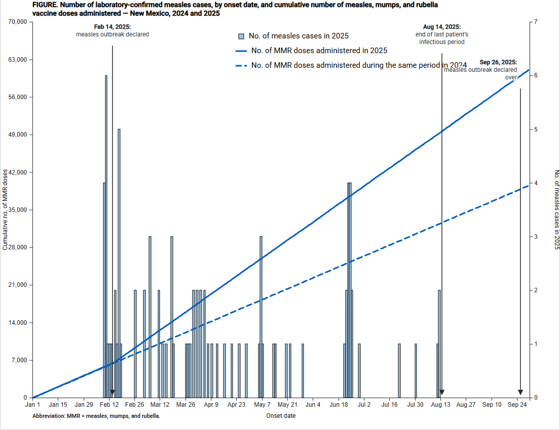 Completed MMWR-style Epi Curve with bars, lines, dual axes, and annotations