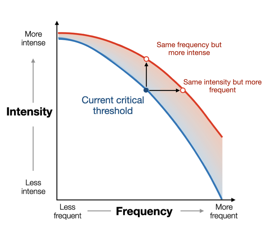 Intensity-Frequency illustration