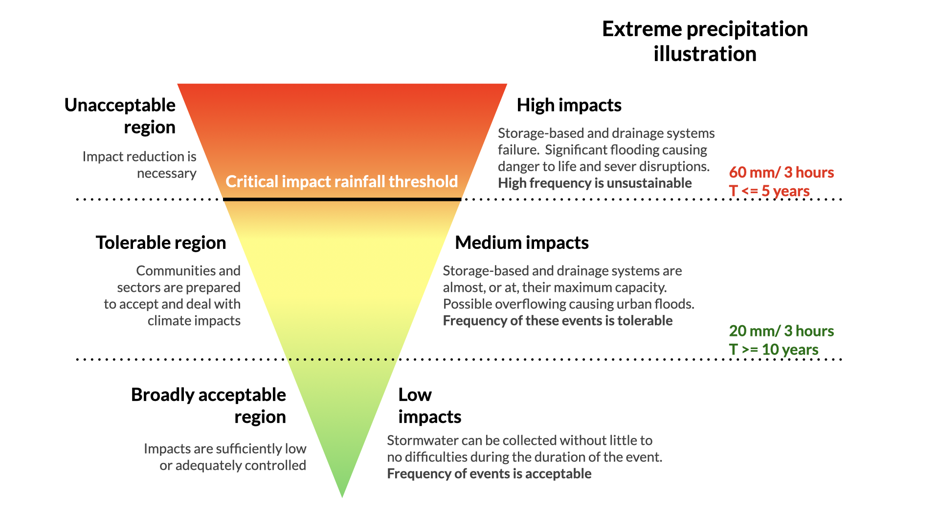 Figure 1. Risk Tolerance level and critical impact-based rainfall thresholds - an example.