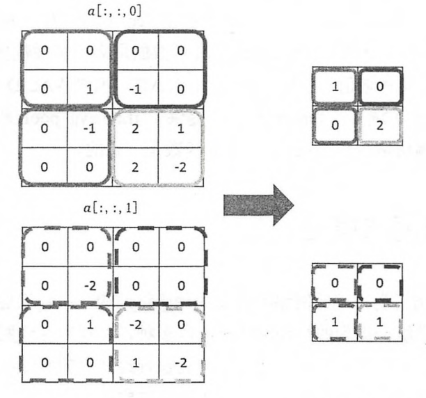 pooling forwd process