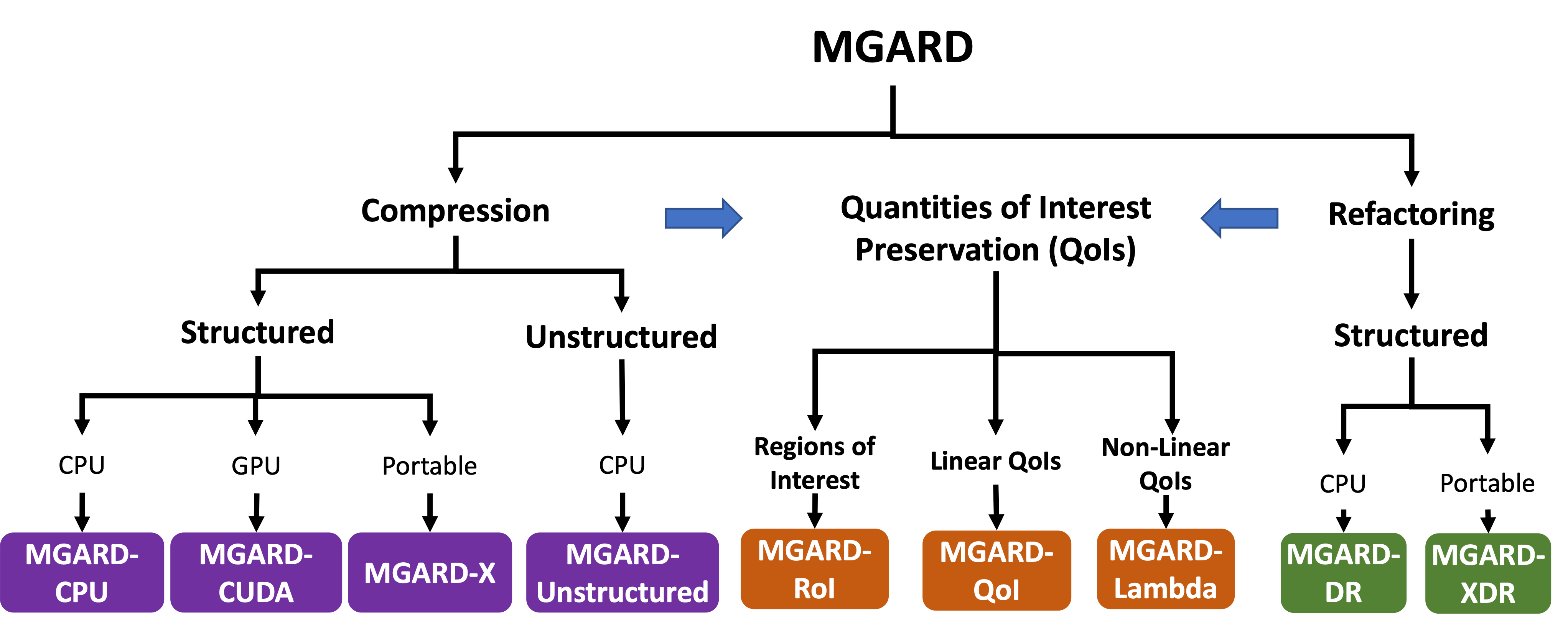 MGARD-familytree.png