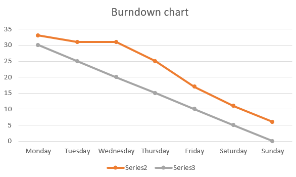 Burndown Chart Sprint 3.PNG