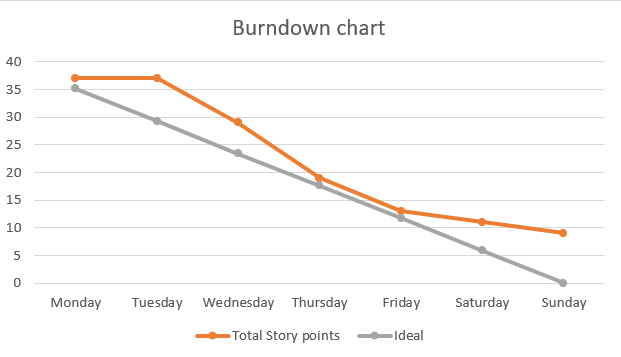 Burndown Chart Sprint 4.PNG