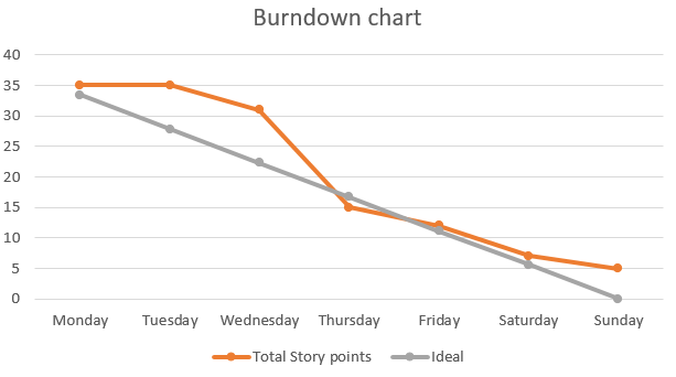 Burndown Chart Sprint 6.PNG