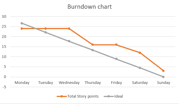 Burndown Chart Sprint 8.PNG