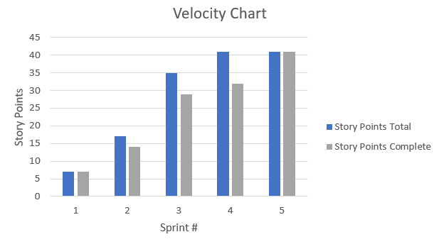 Velocity Chart Sprint 5.PNG