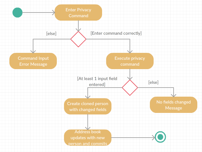 PrivacyCommandActivityDiagram.png