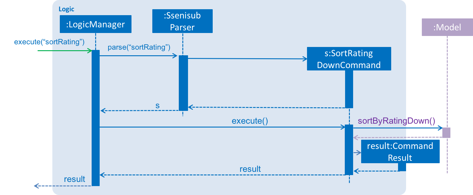 SortRatingDownSequenceDiagram.png