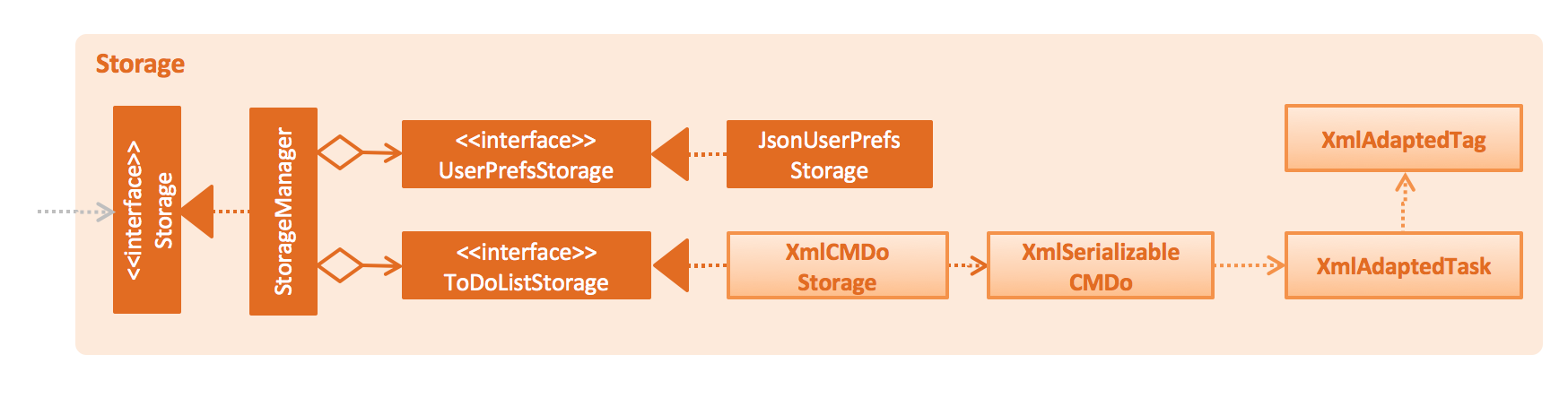 StorageClassDiagram.png