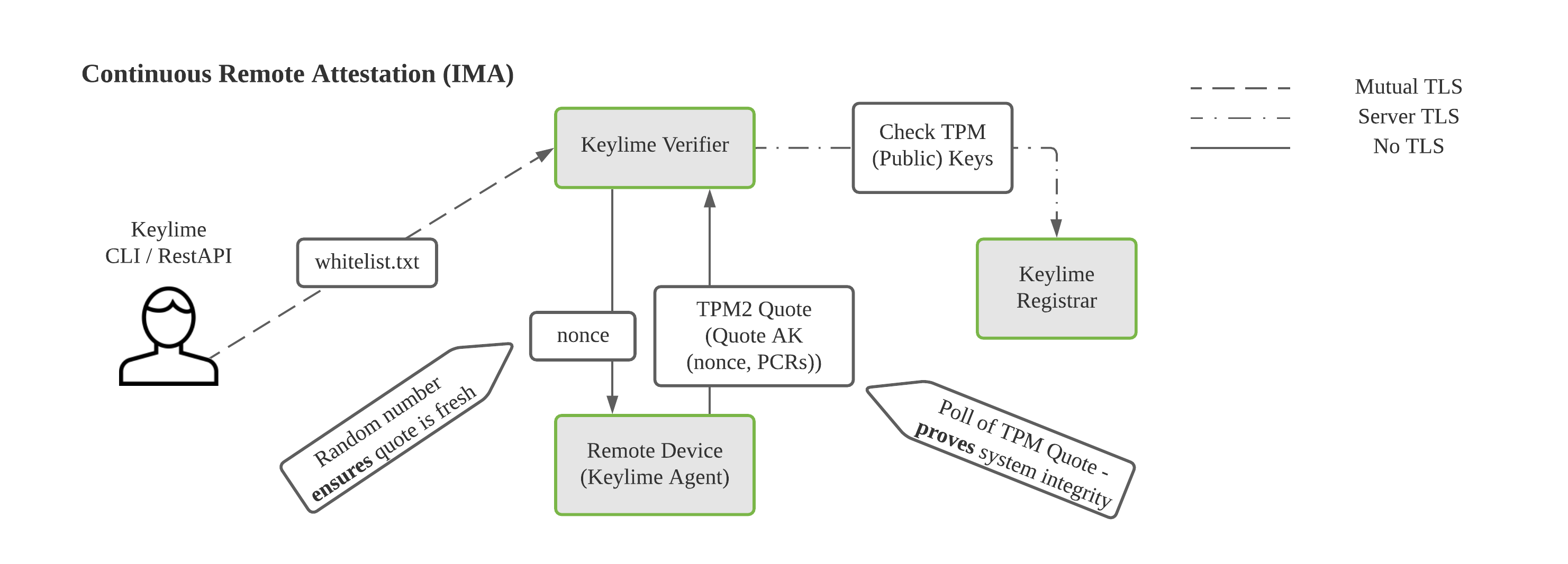 Keylime_Remote_Attestation_Workflow.png