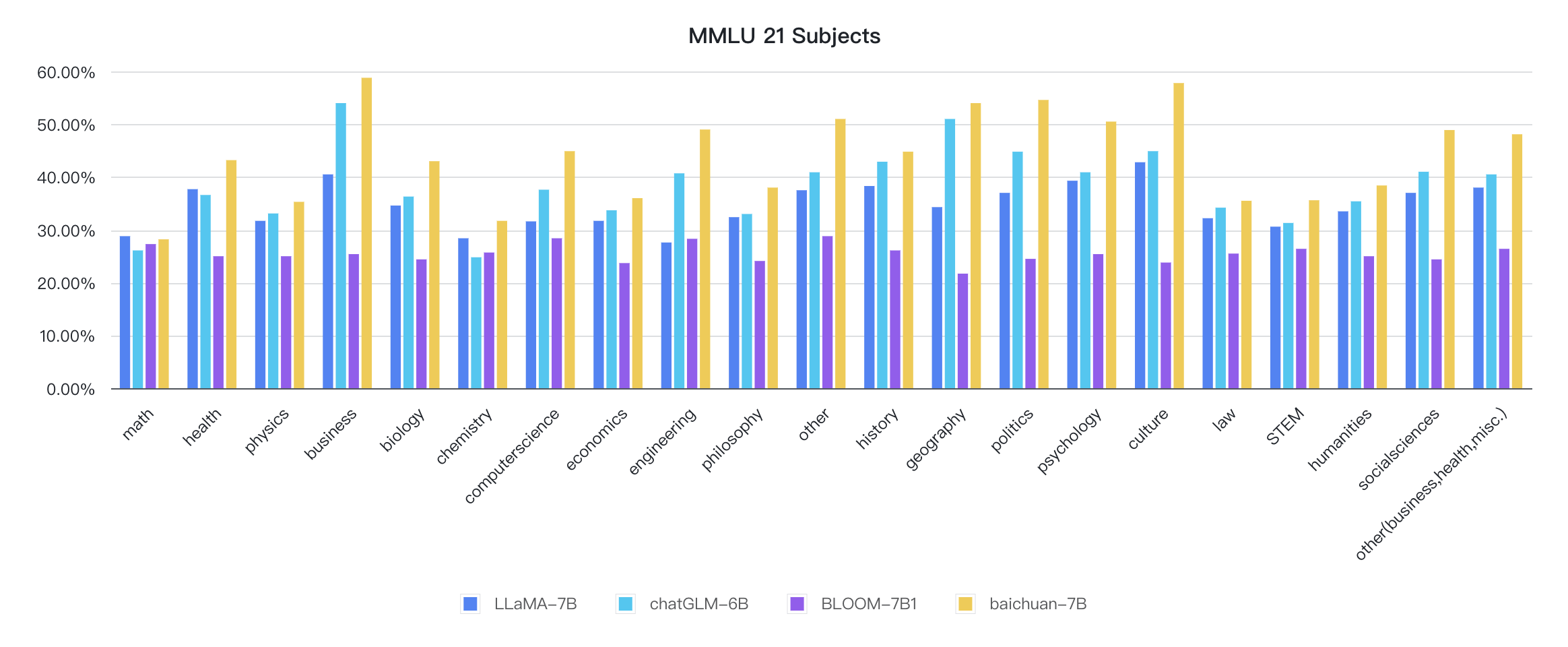 MMLU 21 Subjects.png