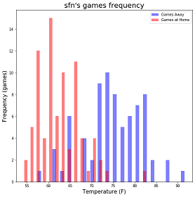 Image of sfn's game frequency