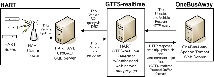 HART-GTFS-realtimeGenerator