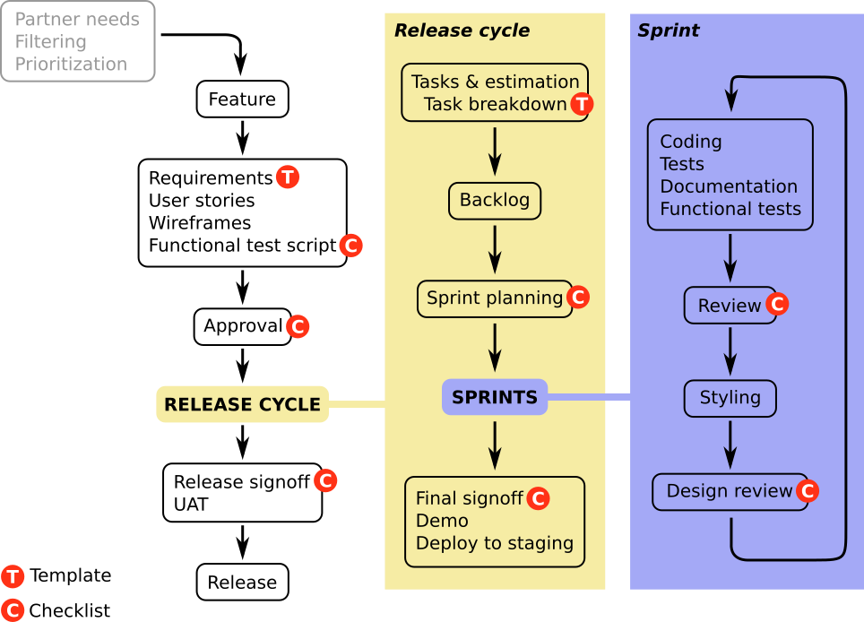 Development Process