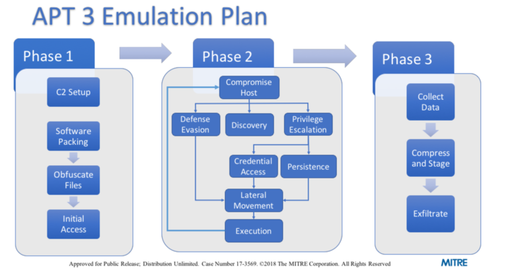 APT3-Emulation-Plan.png