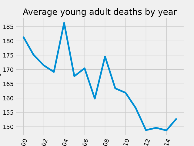 Average young adult deaths by year.png