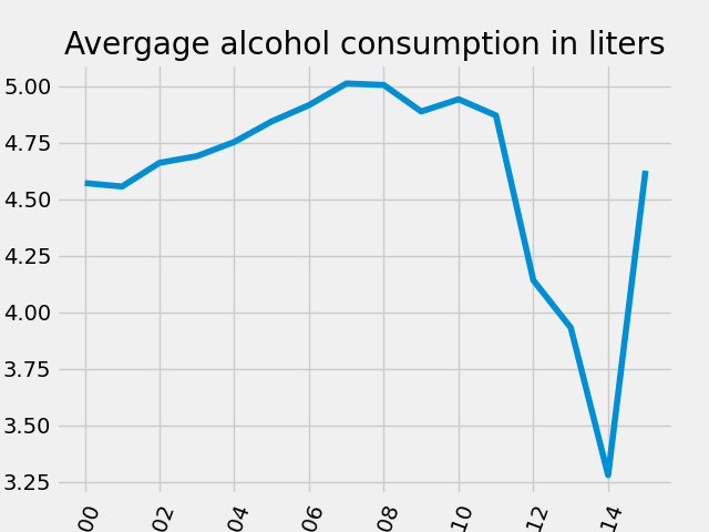 Avergage alcohol consumption in liters.png