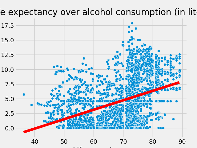 Life expectancy over alcohol consumption (in liters).png