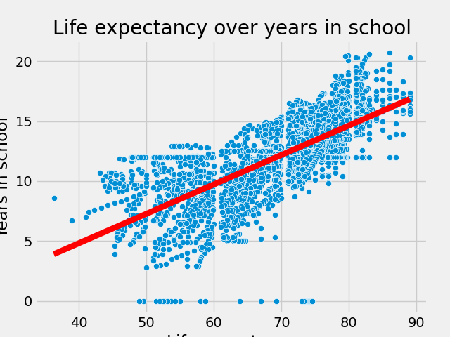 Life expectancy over years in school.png