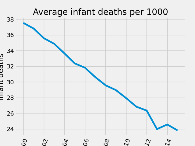 Average infant deaths per 1000.png