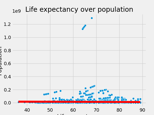 Life expectancy over population.png