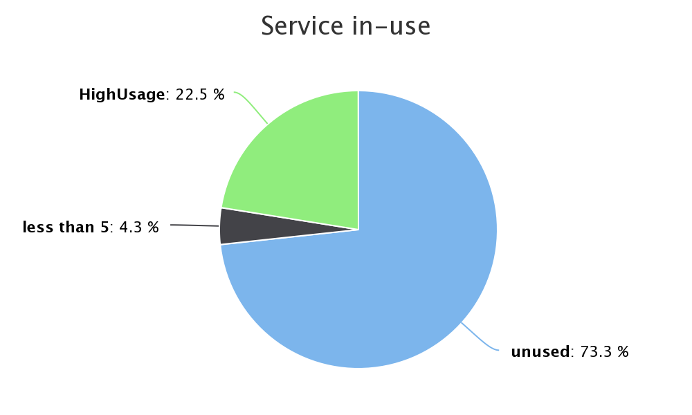 usage-of-new-service.png